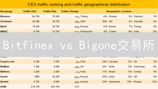 Bitfinex vs Bigone交易所：手续费、安全与用户体验深度评测【必看】