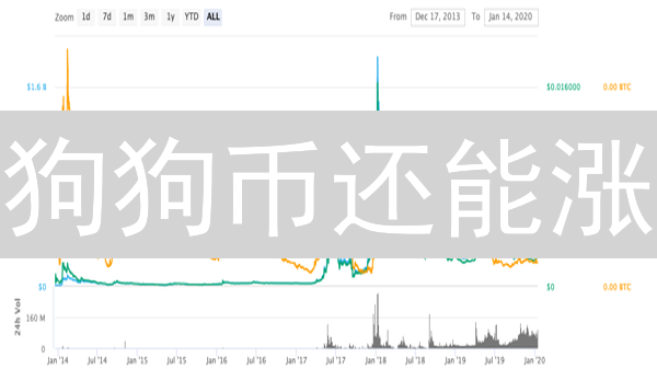 狗狗币还能涨？深度剖析DOGE未来需求爆发点！