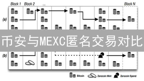 币安与MEXC匿名交易对比：隐私保护与合规性的博弈