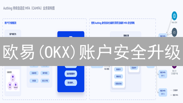 欧易(OKX)账户安全升级：多因素认证终极指南！