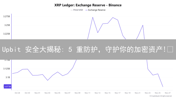 Upbit 安全大揭秘: 5 重防护，守护你的加密资产!🔥